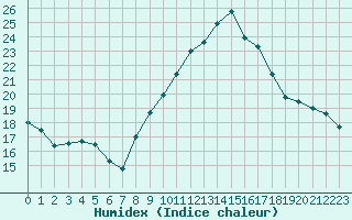 Courbe de l'humidex pour Millau (12)