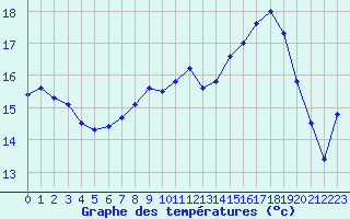 Courbe de tempratures pour Cap Pertusato (2A)