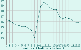 Courbe de l'humidex pour Six-Fours (83)