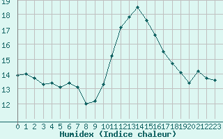 Courbe de l'humidex pour Auxerre-Perrigny (89)