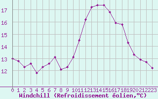Courbe du refroidissement olien pour Ile de Groix (56)