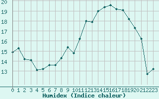 Courbe de l'humidex pour Saint-Mdard-d'Aunis (17)