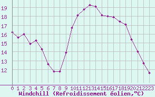 Courbe du refroidissement olien pour Ancey (21)