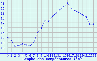 Courbe de tempratures pour Grardmer (88)