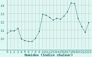 Courbe de l'humidex pour Leucate (11)