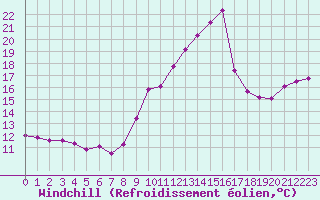 Courbe du refroidissement olien pour Gruissan (11)