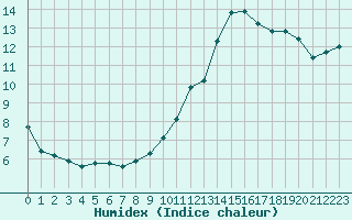 Courbe de l'humidex pour Bziers-Centre (34)