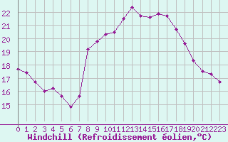 Courbe du refroidissement olien pour Toulon (83)