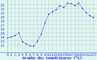 Courbe de tempratures pour Dijon / Longvic (21)