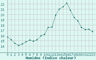 Courbe de l'humidex pour Ile du Levant (83)