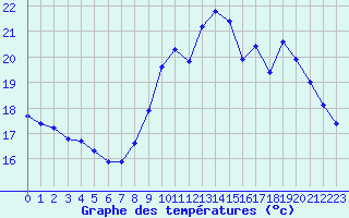 Courbe de tempratures pour Treize-Vents (85)