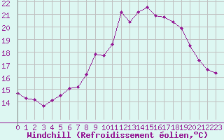Courbe du refroidissement olien pour Villarzel (Sw)