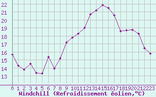 Courbe du refroidissement olien pour Le Touquet (62)