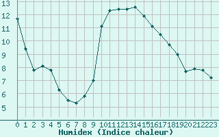 Courbe de l'humidex pour Lorient (56)