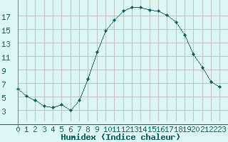 Courbe de l'humidex pour Aniane (34)