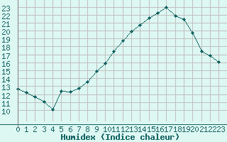 Courbe de l'humidex pour Saint-Yrieix-le-Djalat (19)