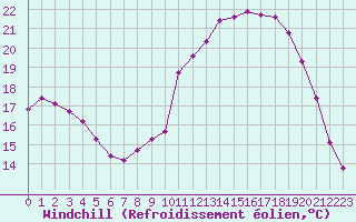 Courbe du refroidissement olien pour Clermont de l