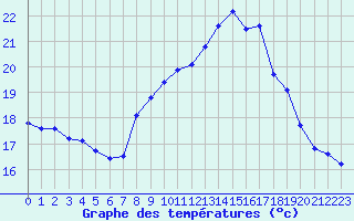 Courbe de tempratures pour La Beaume (05)