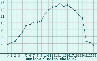 Courbe de l'humidex pour Anglars St-Flix(12)