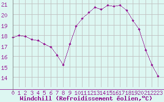 Courbe du refroidissement olien pour Marquise (62)