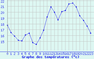 Courbe de tempratures pour Rethel (08)