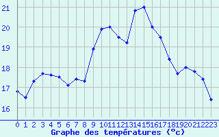 Courbe de tempratures pour Paris - Montsouris (75)