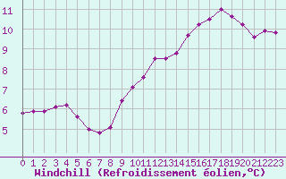 Courbe du refroidissement olien pour Leign-les-Bois (86)