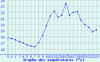 Courbe de tempratures pour Ste (34)