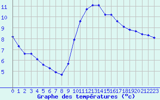 Courbe de tempratures pour Thurey (71)