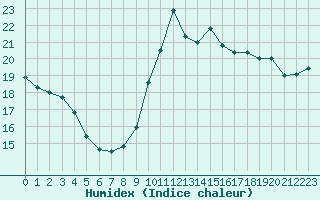 Courbe de l'humidex pour Bziers-Centre (34)