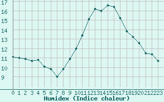 Courbe de l'humidex pour Abbeville (80)