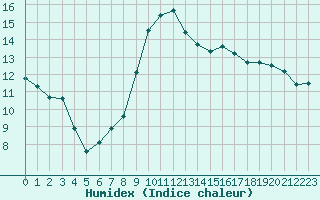 Courbe de l'humidex pour Dinard (35)