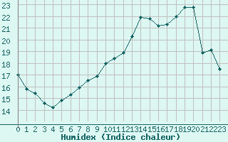 Courbe de l'humidex pour Chteaudun (28)