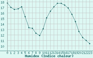 Courbe de l'humidex pour Champagne-sur-Seine (77)