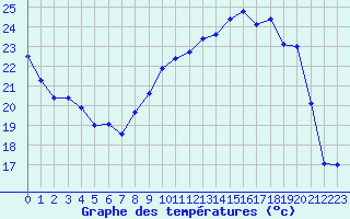Courbe de tempratures pour Troyes (10)