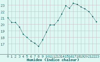 Courbe de l'humidex pour Paris Saint-Germain-des-Prs (75)