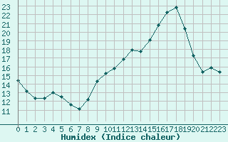 Courbe de l'humidex pour Jaunay-Clan / Futuroscope (86)