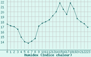 Courbe de l'humidex pour Rouen (76)