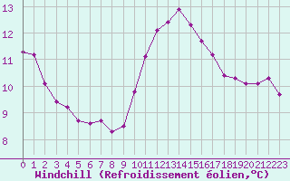 Courbe du refroidissement olien pour Caen (14)