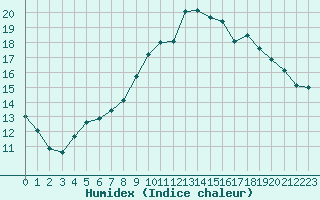 Courbe de l'humidex pour Trgueux (22)