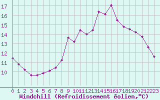 Courbe du refroidissement olien pour Cap Ferret (33)