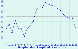Courbe de tempratures pour Hyres (83)