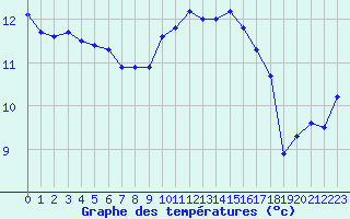 Courbe de tempratures pour Le Bourget (93)