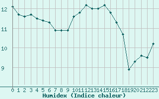 Courbe de l'humidex pour Le Bourget (93)