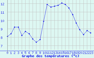 Courbe de tempratures pour Trgueux (22)