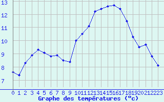 Courbe de tempratures pour Evreux (27)