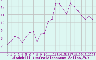 Courbe du refroidissement olien pour Lamballe (22)