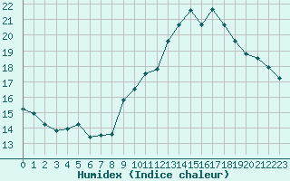 Courbe de l'humidex pour Montpellier (34)