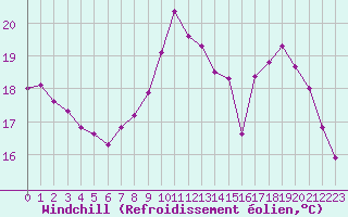 Courbe du refroidissement olien pour Boulaide (Lux)