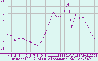 Courbe du refroidissement olien pour Brigueuil (16)